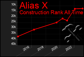 Total Graph of Alias X