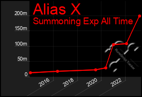 Total Graph of Alias X