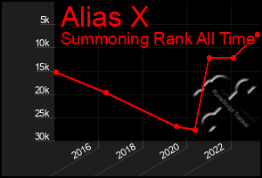 Total Graph of Alias X