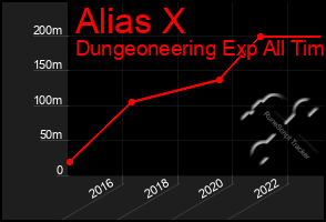 Total Graph of Alias X