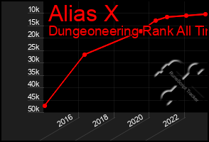 Total Graph of Alias X