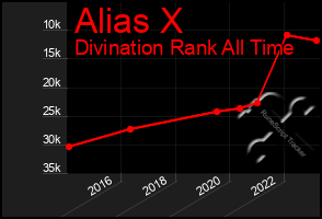 Total Graph of Alias X