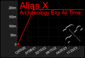 Total Graph of Alias X