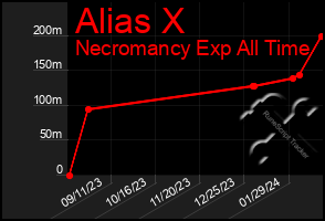 Total Graph of Alias X