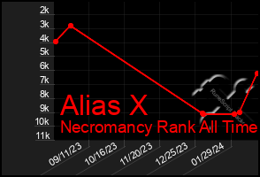 Total Graph of Alias X