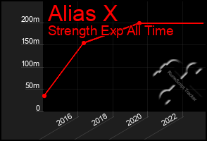 Total Graph of Alias X