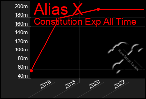 Total Graph of Alias X