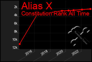 Total Graph of Alias X