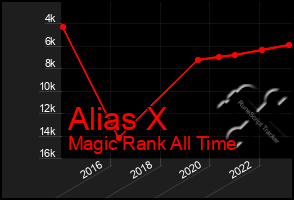 Total Graph of Alias X