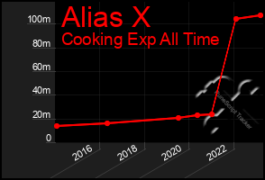 Total Graph of Alias X