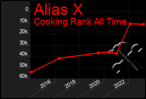 Total Graph of Alias X