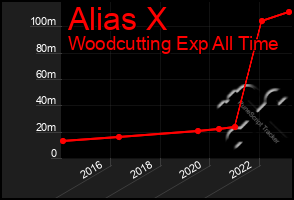 Total Graph of Alias X