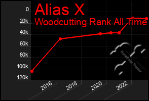 Total Graph of Alias X