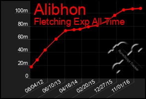 Total Graph of Alibhon