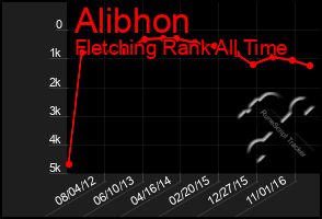 Total Graph of Alibhon