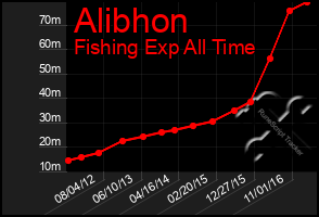 Total Graph of Alibhon