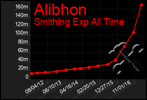 Total Graph of Alibhon