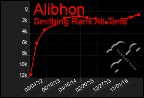 Total Graph of Alibhon