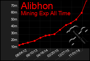 Total Graph of Alibhon