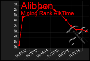 Total Graph of Alibhon