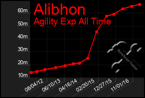 Total Graph of Alibhon