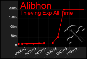 Total Graph of Alibhon