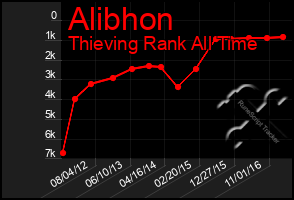 Total Graph of Alibhon