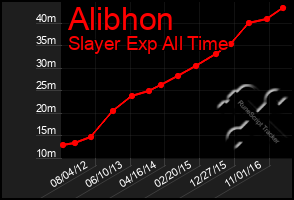 Total Graph of Alibhon