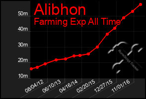 Total Graph of Alibhon