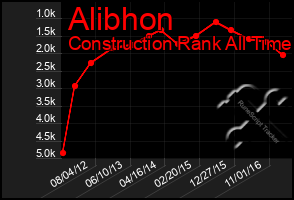 Total Graph of Alibhon