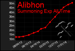 Total Graph of Alibhon