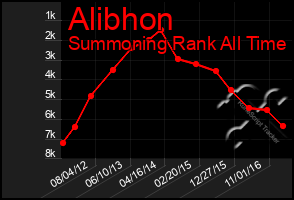 Total Graph of Alibhon