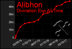 Total Graph of Alibhon