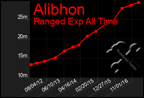 Total Graph of Alibhon