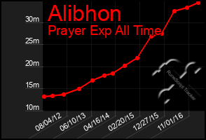 Total Graph of Alibhon