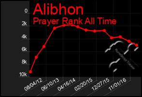 Total Graph of Alibhon