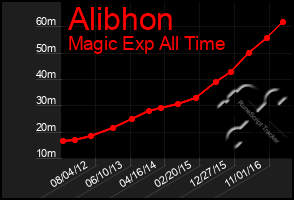 Total Graph of Alibhon