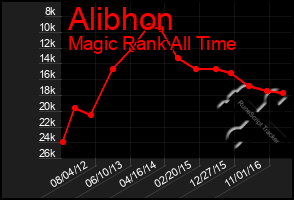 Total Graph of Alibhon