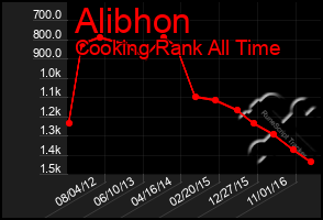 Total Graph of Alibhon