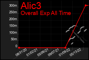 Total Graph of Alic3