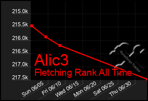 Total Graph of Alic3