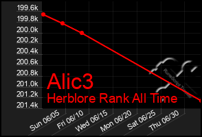 Total Graph of Alic3