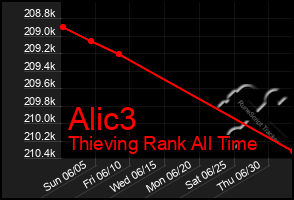 Total Graph of Alic3