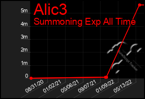 Total Graph of Alic3