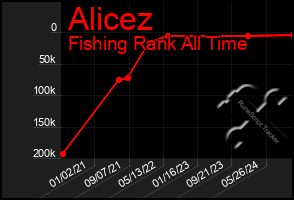 Total Graph of Alicez