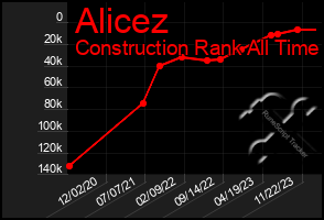 Total Graph of Alicez