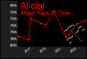 Total Graph of Alicial