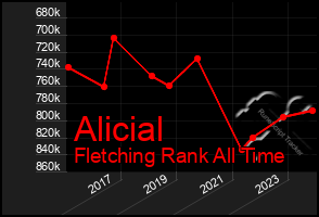 Total Graph of Alicial