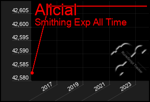 Total Graph of Alicial