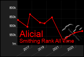 Total Graph of Alicial